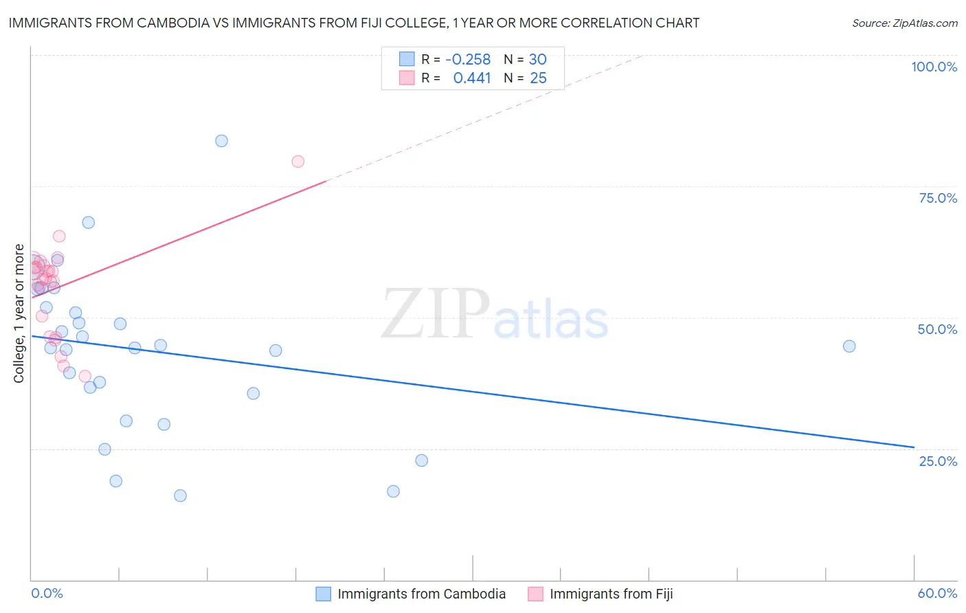 Immigrants from Cambodia vs Immigrants from Fiji College, 1 year or more