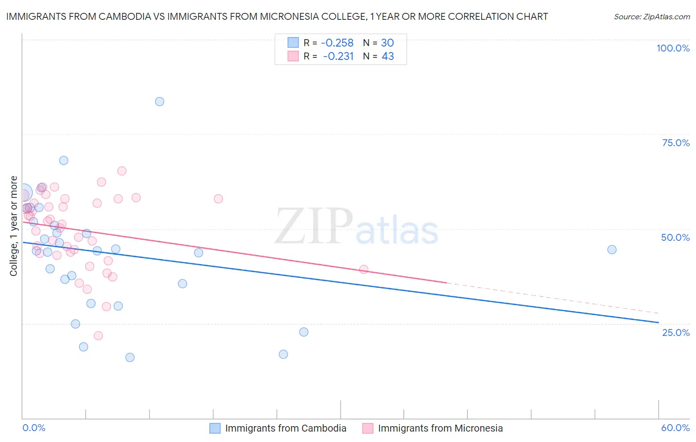 Immigrants from Cambodia vs Immigrants from Micronesia College, 1 year or more