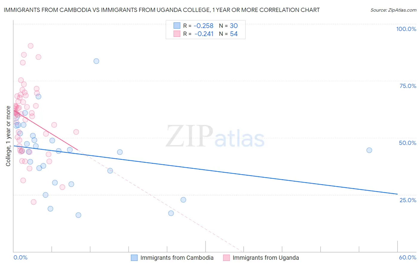 Immigrants from Cambodia vs Immigrants from Uganda College, 1 year or more