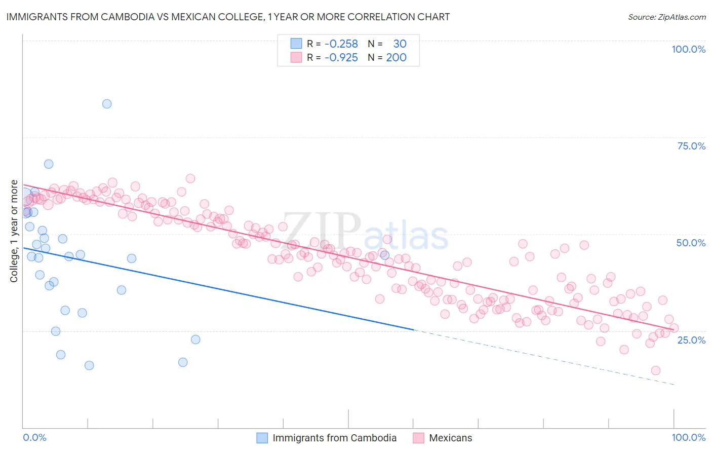 Immigrants from Cambodia vs Mexican College, 1 year or more