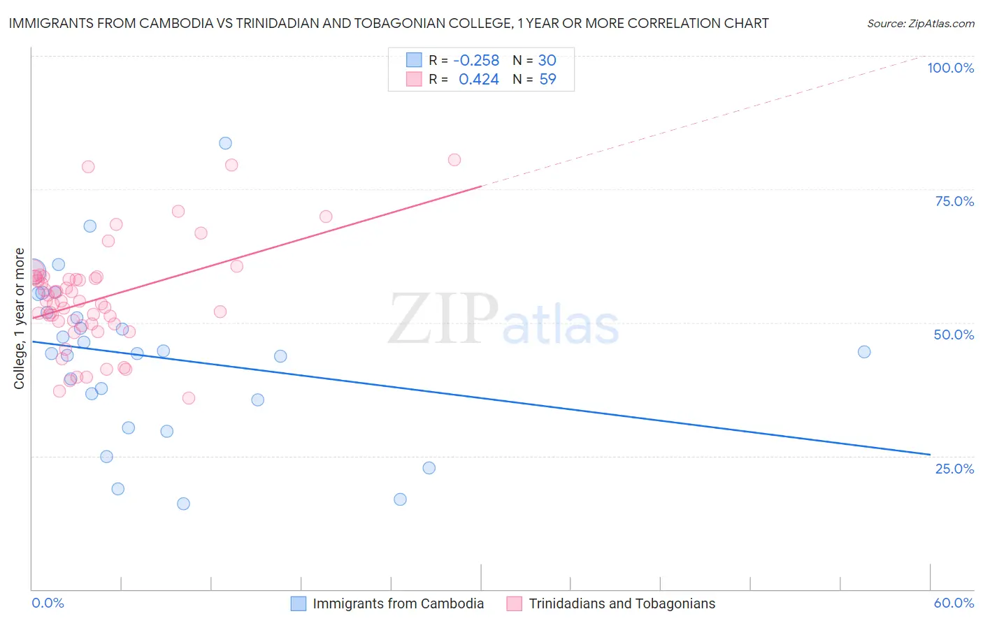 Immigrants from Cambodia vs Trinidadian and Tobagonian College, 1 year or more