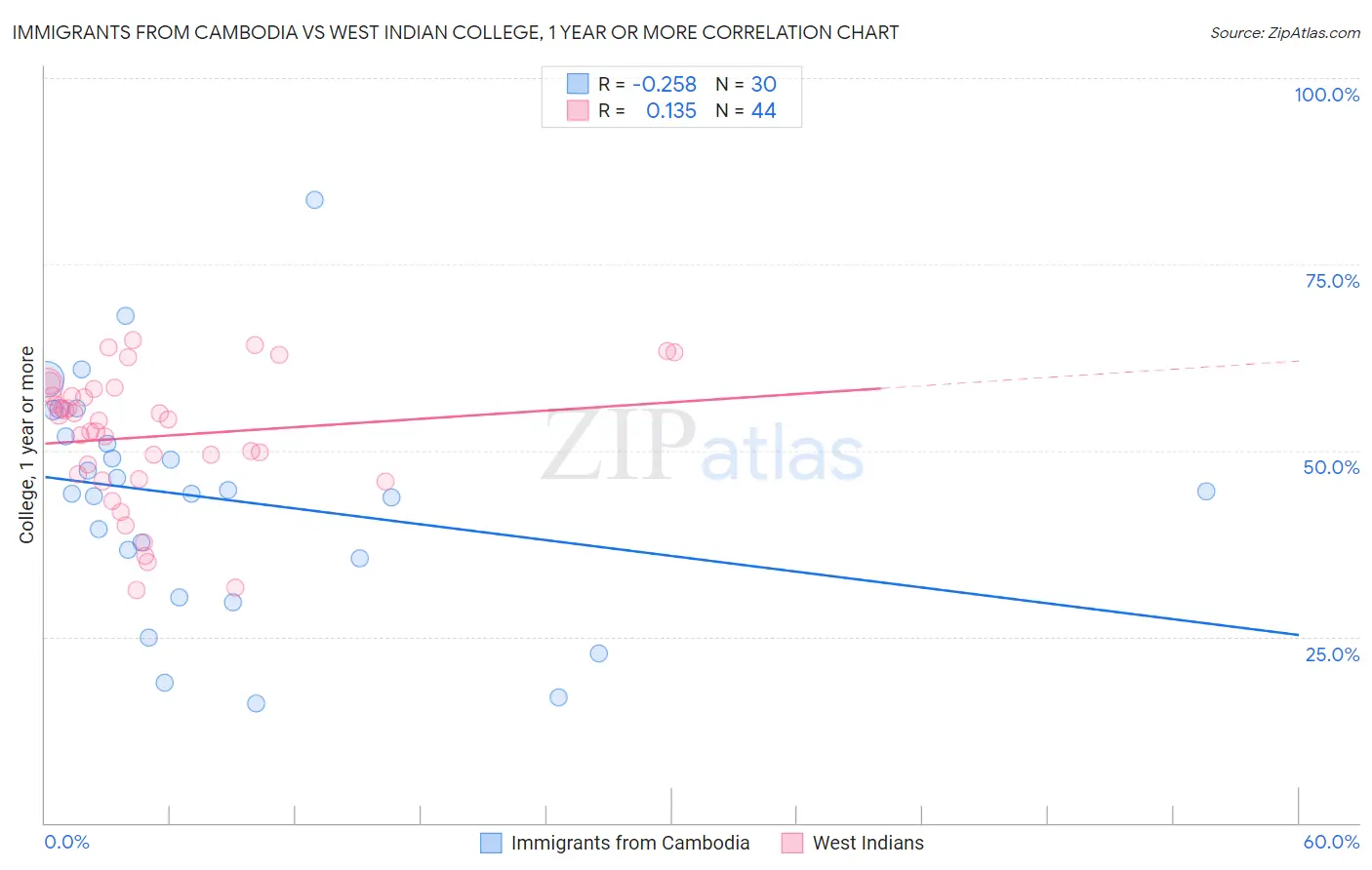 Immigrants from Cambodia vs West Indian College, 1 year or more