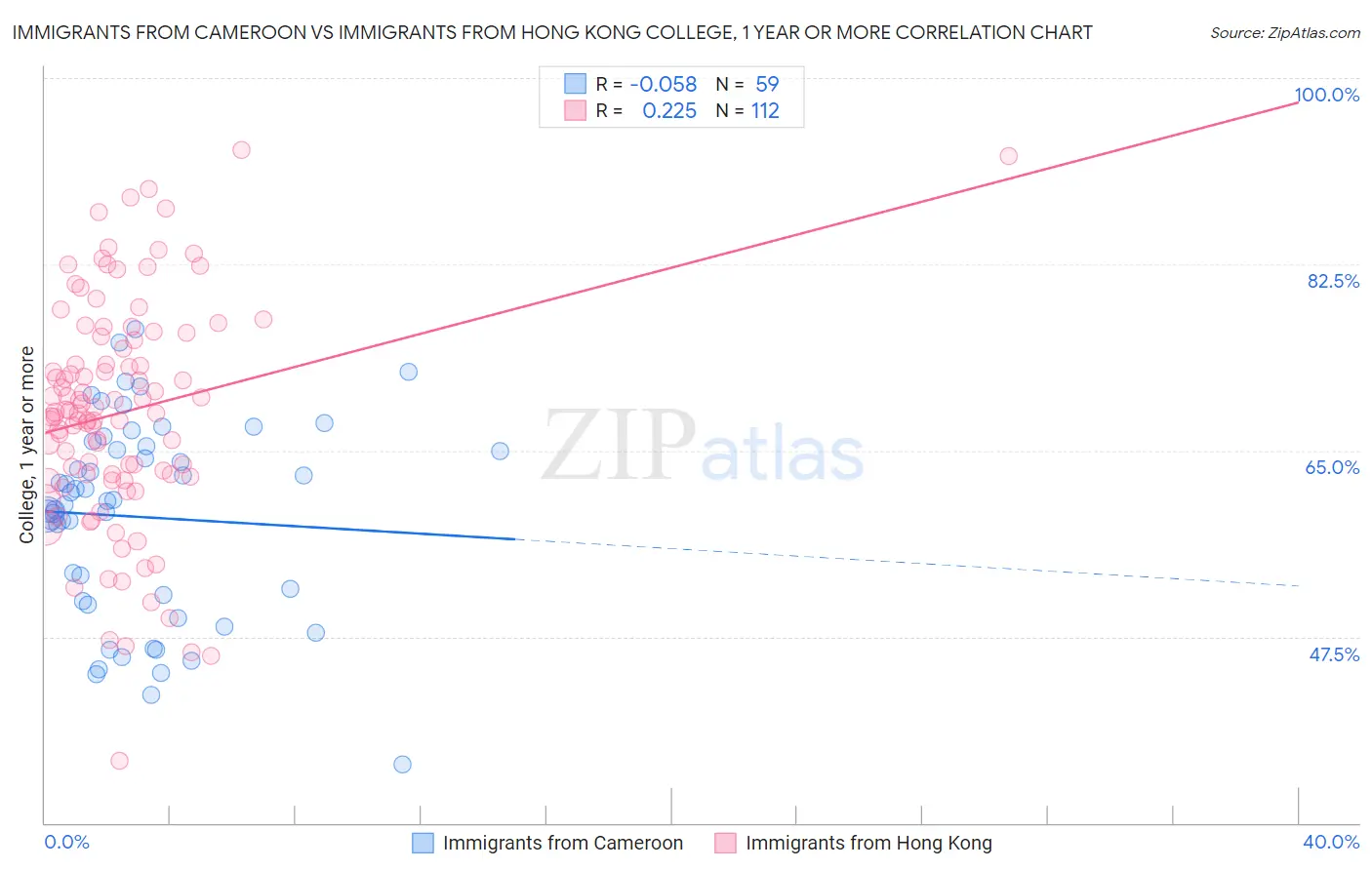 Immigrants from Cameroon vs Immigrants from Hong Kong College, 1 year or more