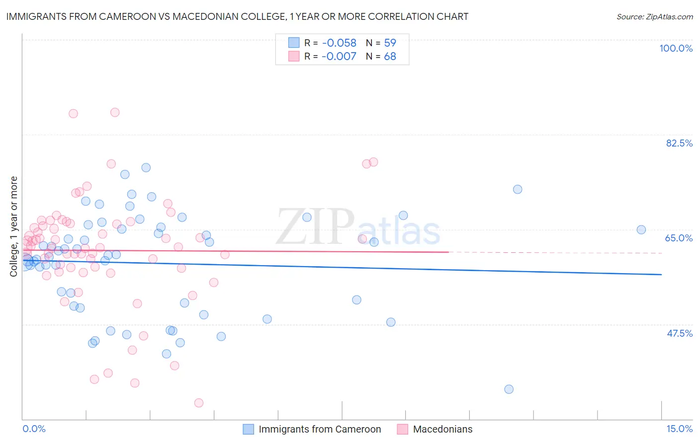 Immigrants from Cameroon vs Macedonian College, 1 year or more