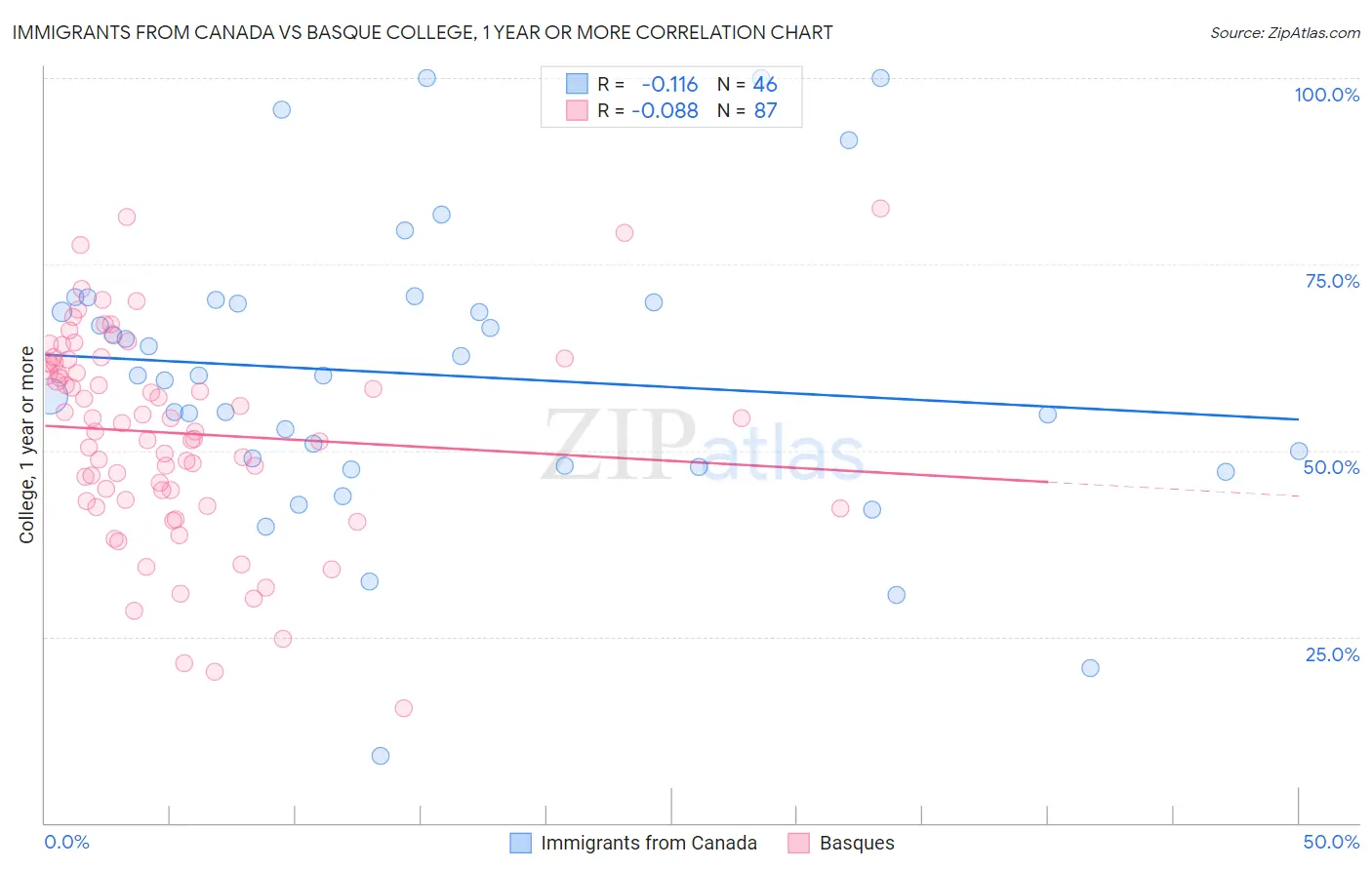 Immigrants from Canada vs Basque College, 1 year or more