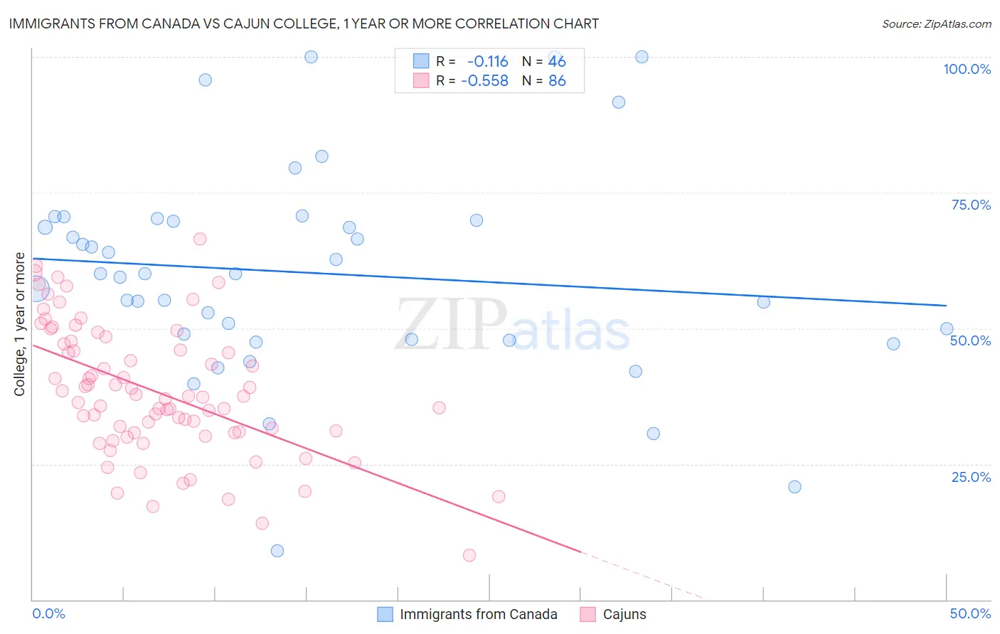 Immigrants from Canada vs Cajun College, 1 year or more