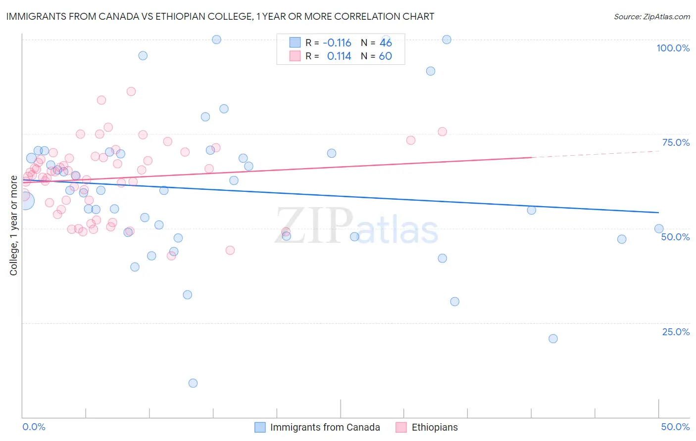 Immigrants from Canada vs Ethiopian College, 1 year or more