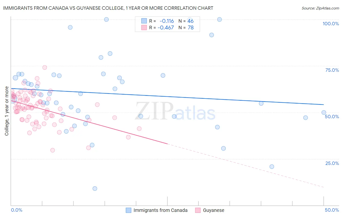 Immigrants from Canada vs Guyanese College, 1 year or more