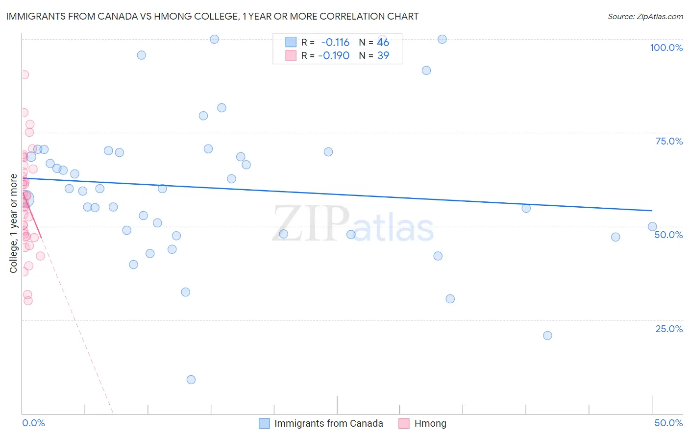 Immigrants from Canada vs Hmong College, 1 year or more