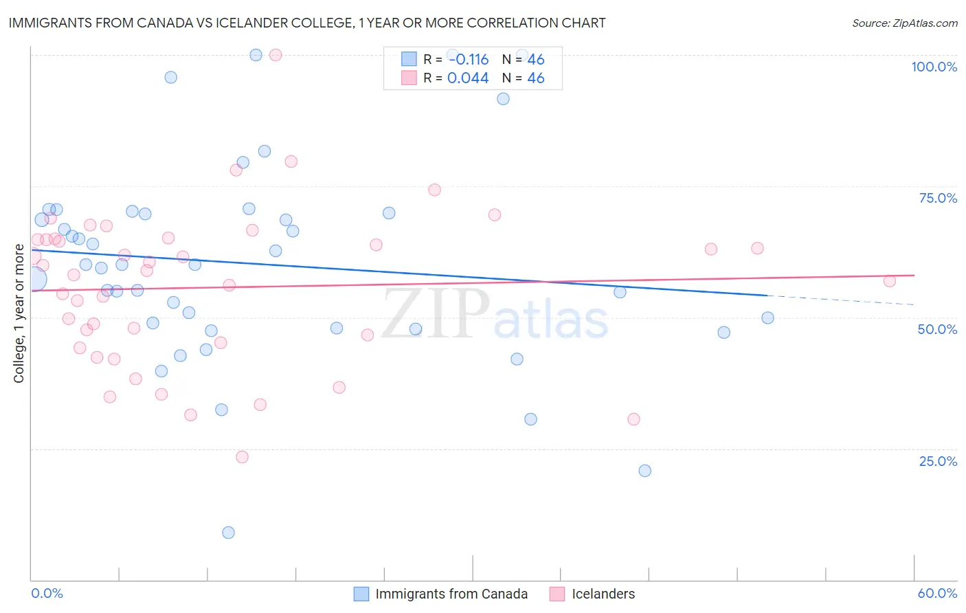 Immigrants from Canada vs Icelander College, 1 year or more