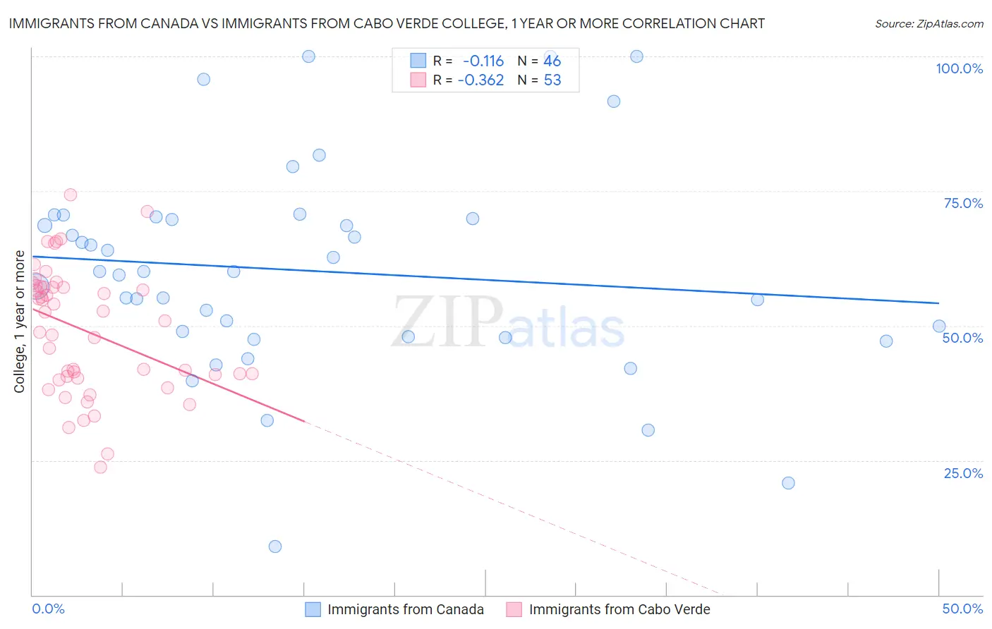 Immigrants from Canada vs Immigrants from Cabo Verde College, 1 year or more