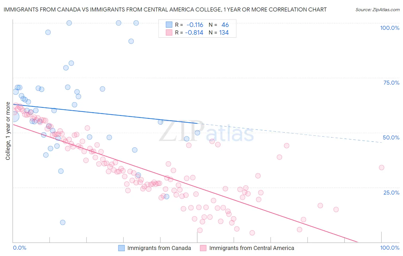 Immigrants from Canada vs Immigrants from Central America College, 1 year or more