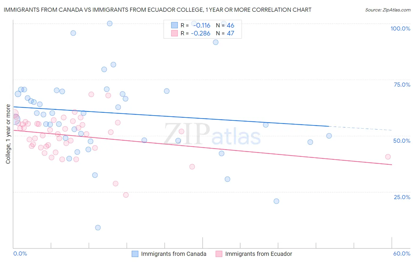 Immigrants from Canada vs Immigrants from Ecuador College, 1 year or more