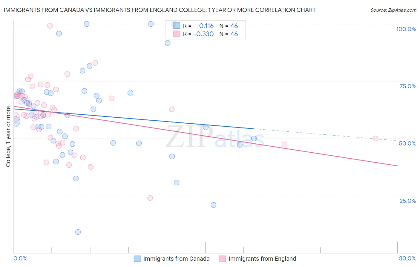 Immigrants from Canada vs Immigrants from England College, 1 year or more