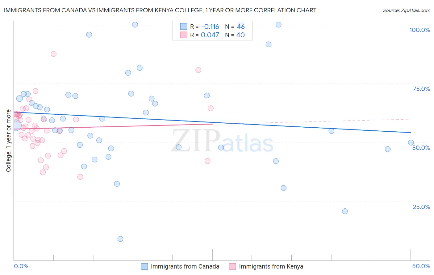 Immigrants from Canada vs Immigrants from Kenya College, 1 year or more