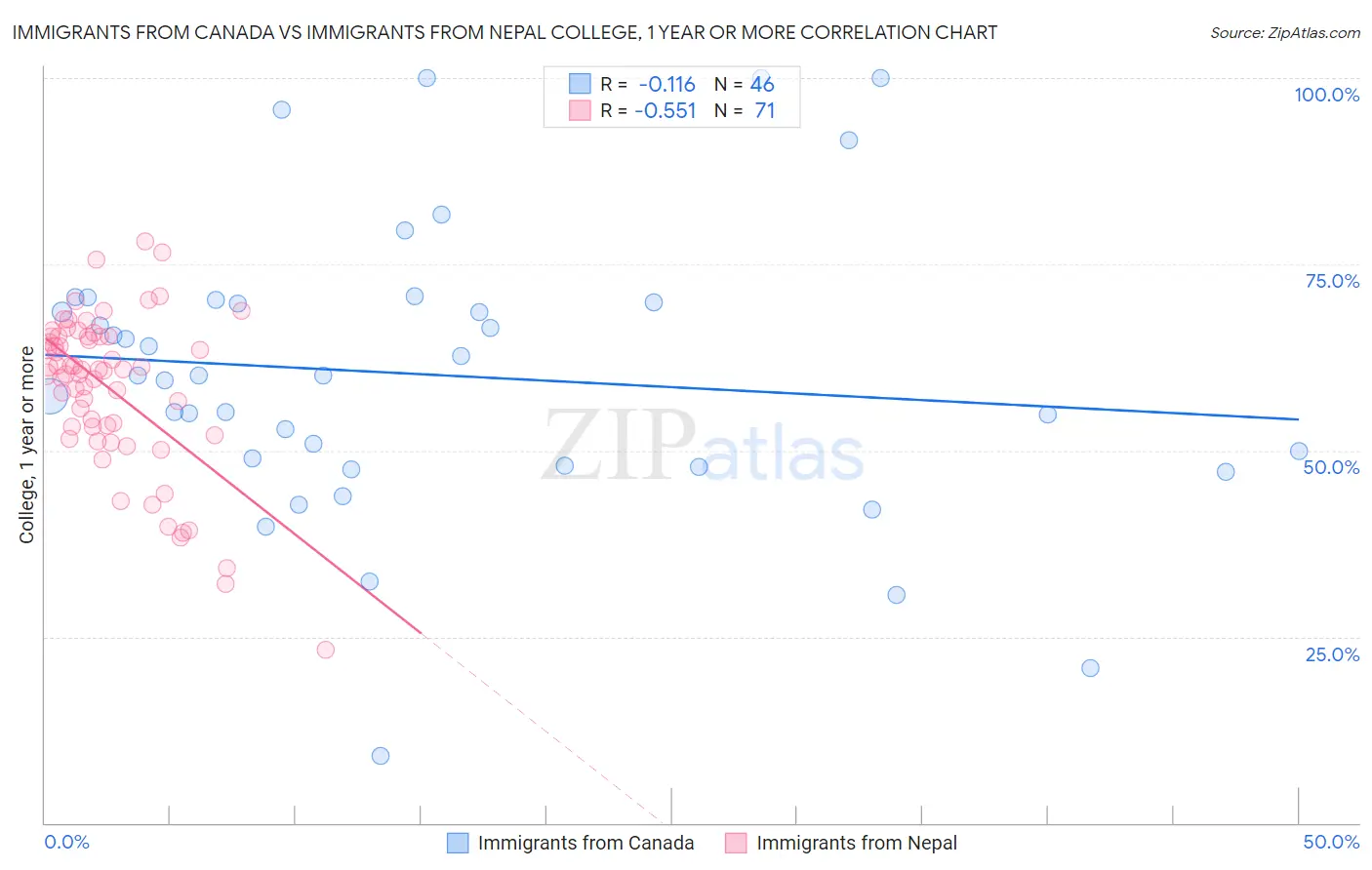 Immigrants from Canada vs Immigrants from Nepal College, 1 year or more