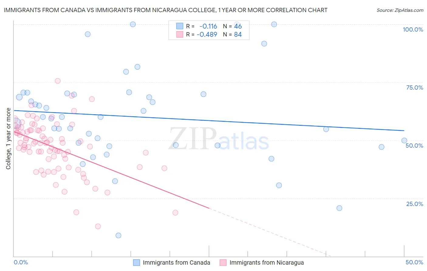 Immigrants from Canada vs Immigrants from Nicaragua College, 1 year or more