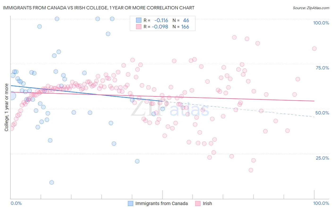 Immigrants from Canada vs Irish College, 1 year or more