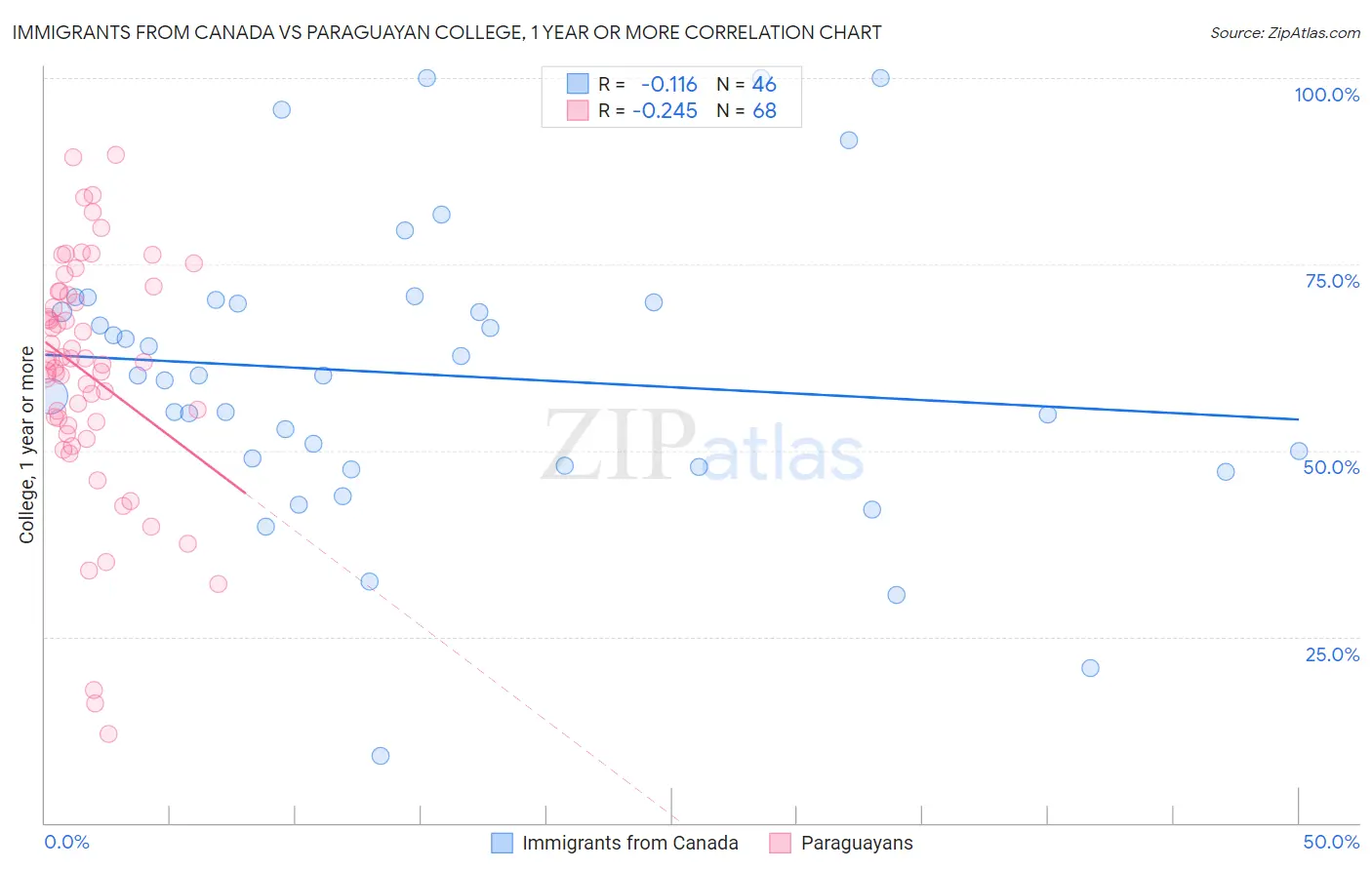 Immigrants from Canada vs Paraguayan College, 1 year or more