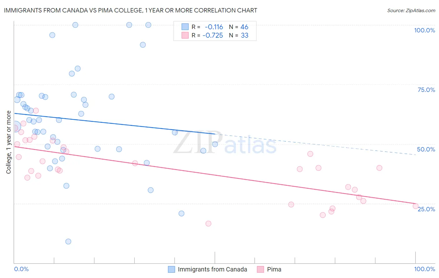 Immigrants from Canada vs Pima College, 1 year or more