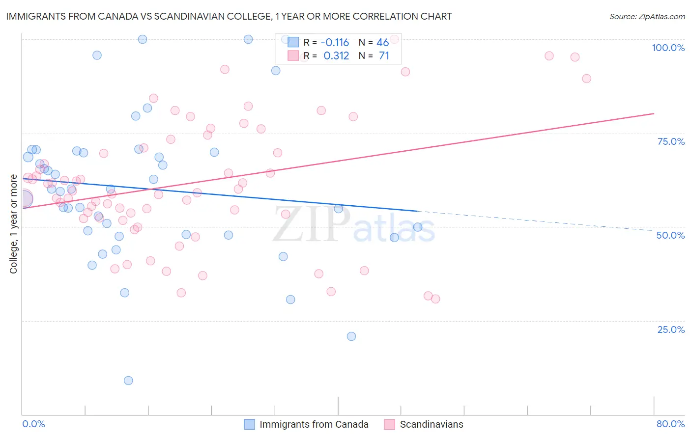 Immigrants from Canada vs Scandinavian College, 1 year or more