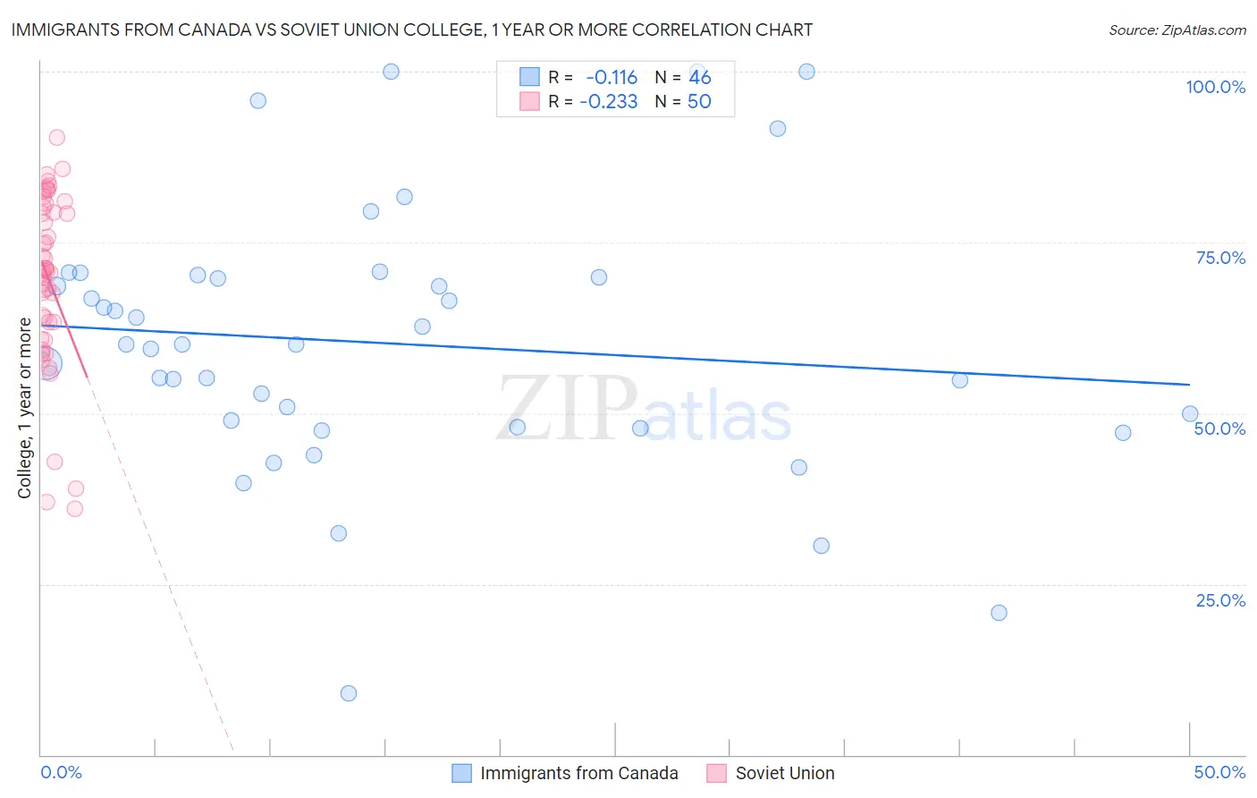 Immigrants from Canada vs Soviet Union College, 1 year or more