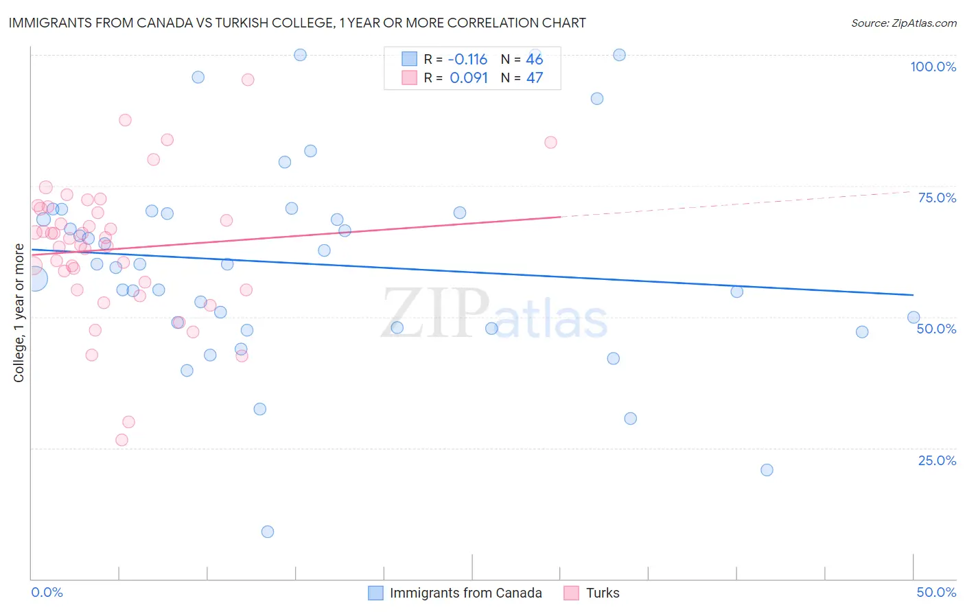 Immigrants from Canada vs Turkish College, 1 year or more