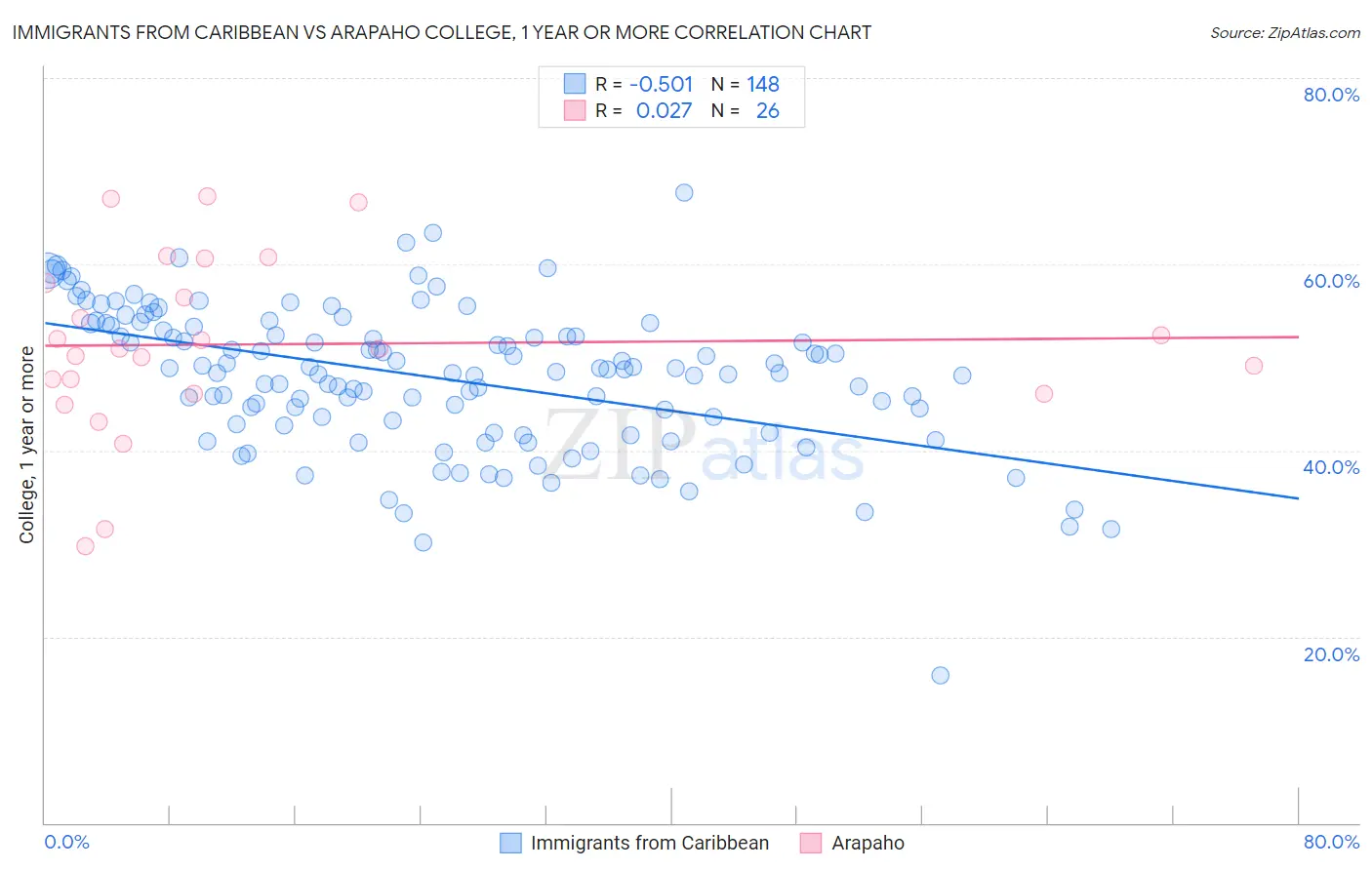 Immigrants from Caribbean vs Arapaho College, 1 year or more