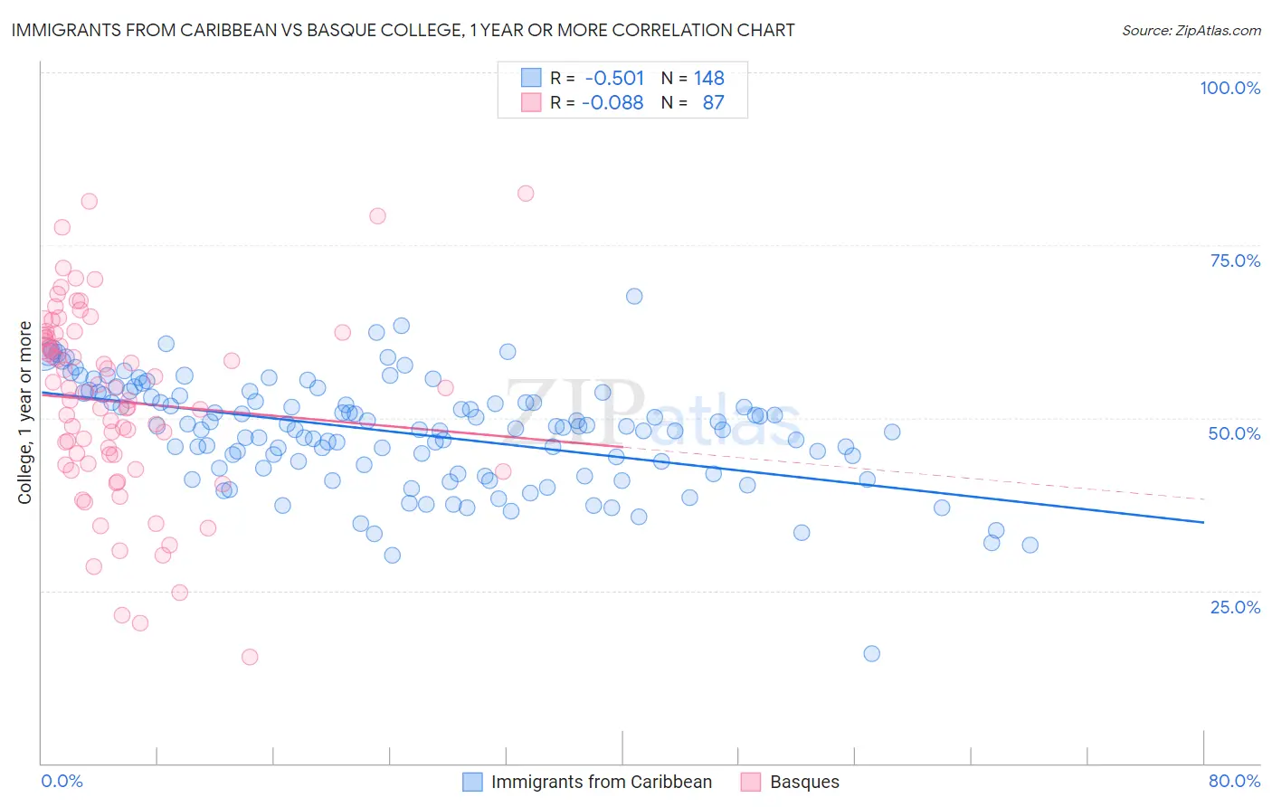 Immigrants from Caribbean vs Basque College, 1 year or more
