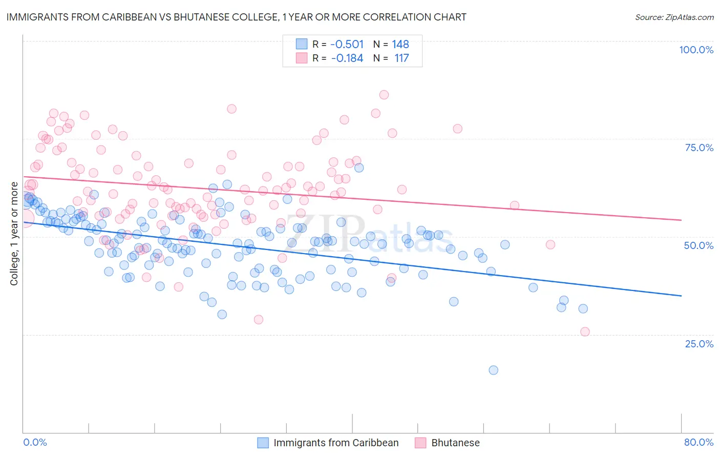 Immigrants from Caribbean vs Bhutanese College, 1 year or more