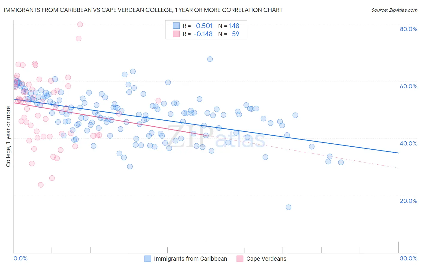 Immigrants from Caribbean vs Cape Verdean College, 1 year or more