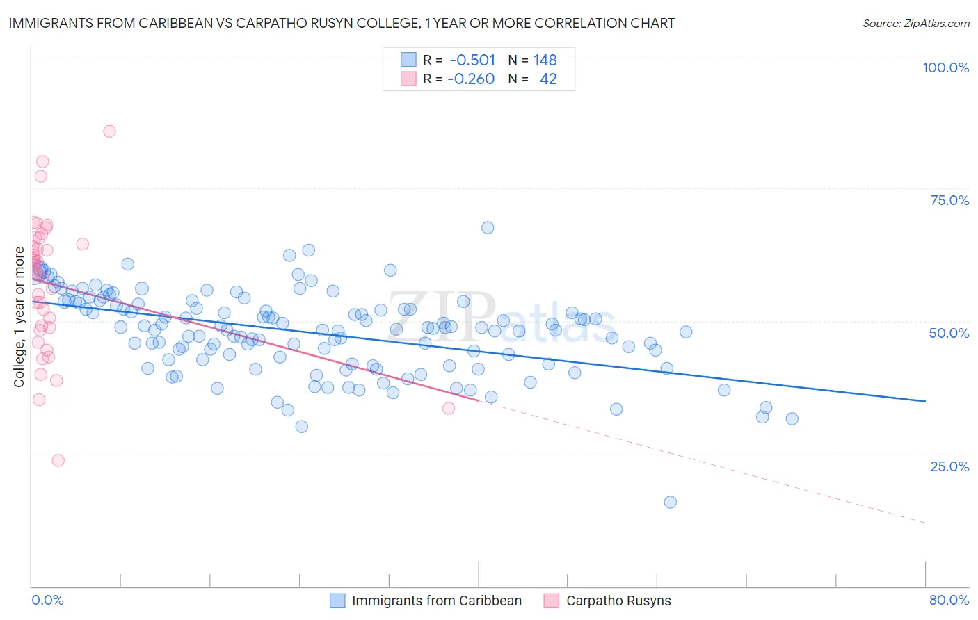 Immigrants from Caribbean vs Carpatho Rusyn College, 1 year or more