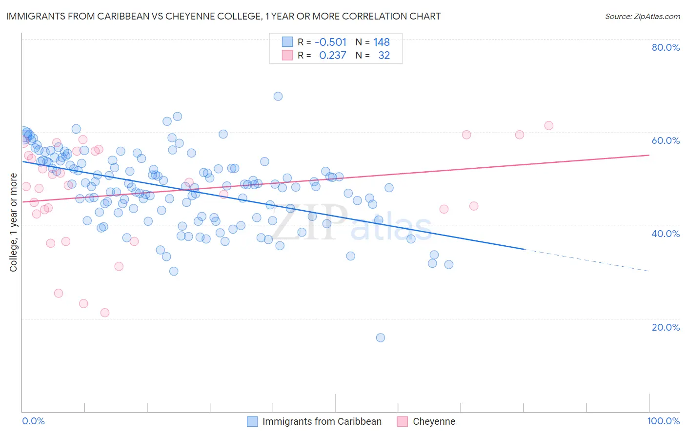 Immigrants from Caribbean vs Cheyenne College, 1 year or more