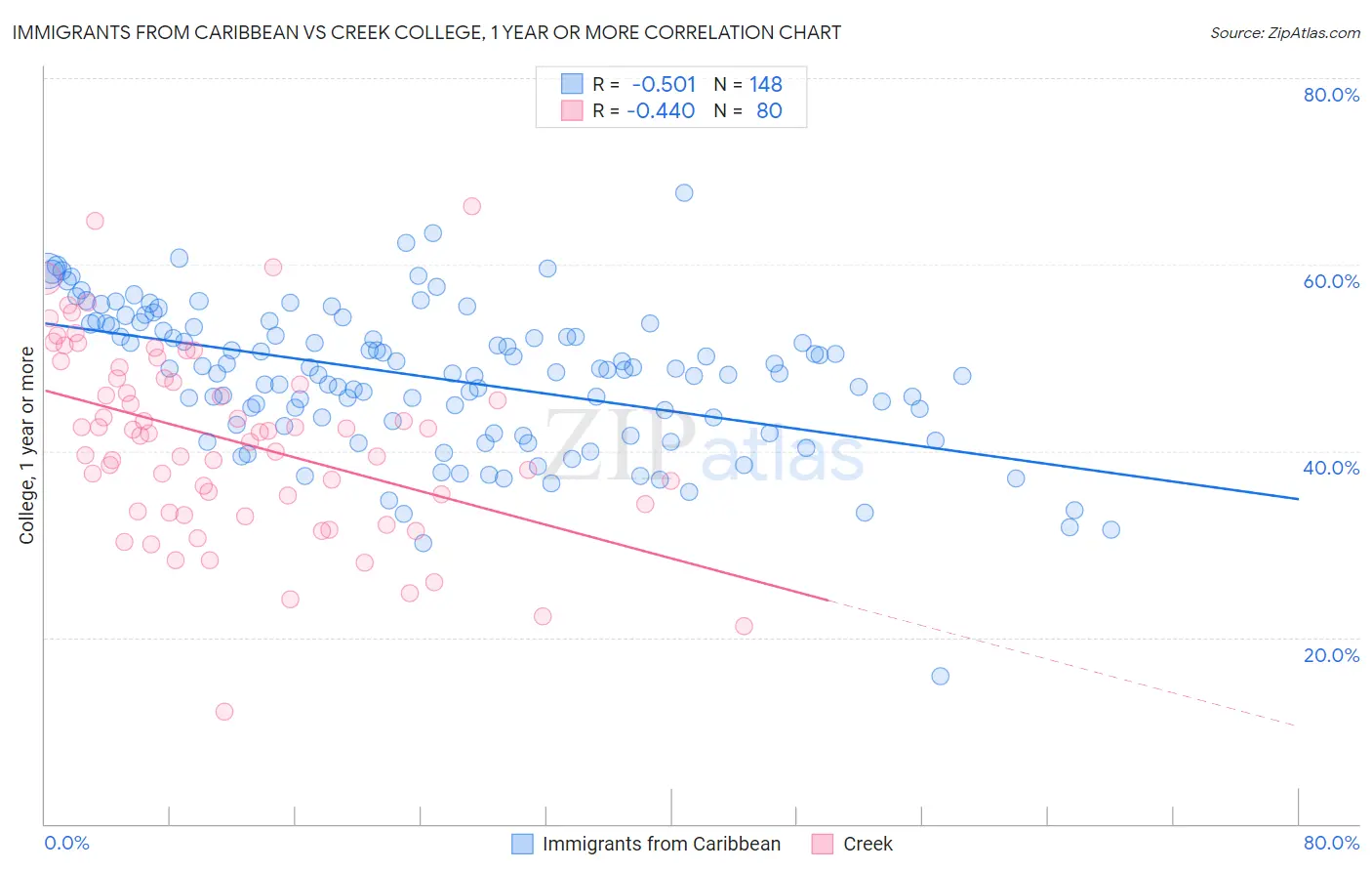 Immigrants from Caribbean vs Creek College, 1 year or more