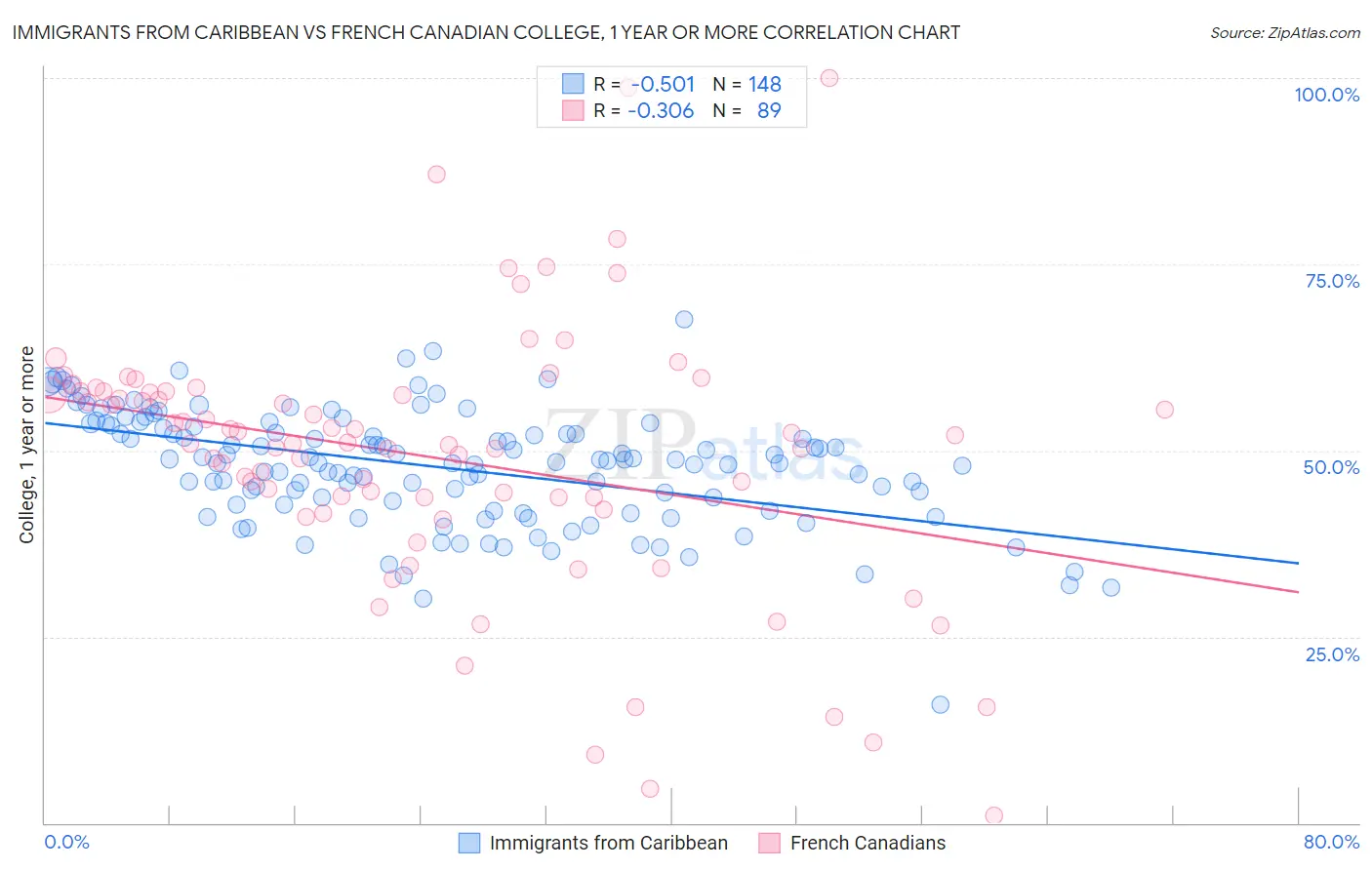 Immigrants from Caribbean vs French Canadian College, 1 year or more