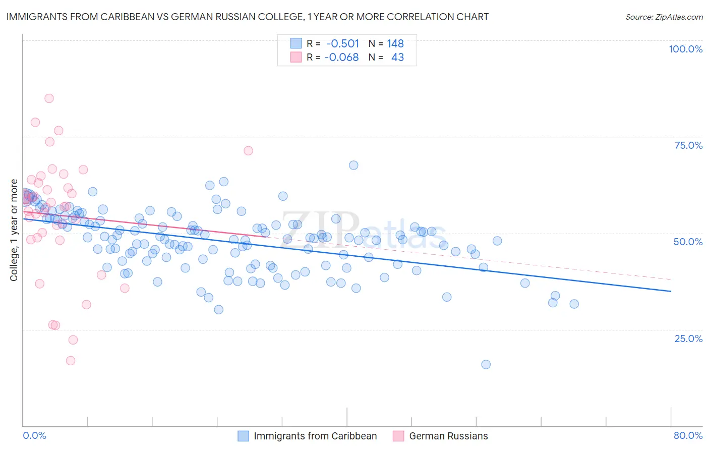 Immigrants from Caribbean vs German Russian College, 1 year or more