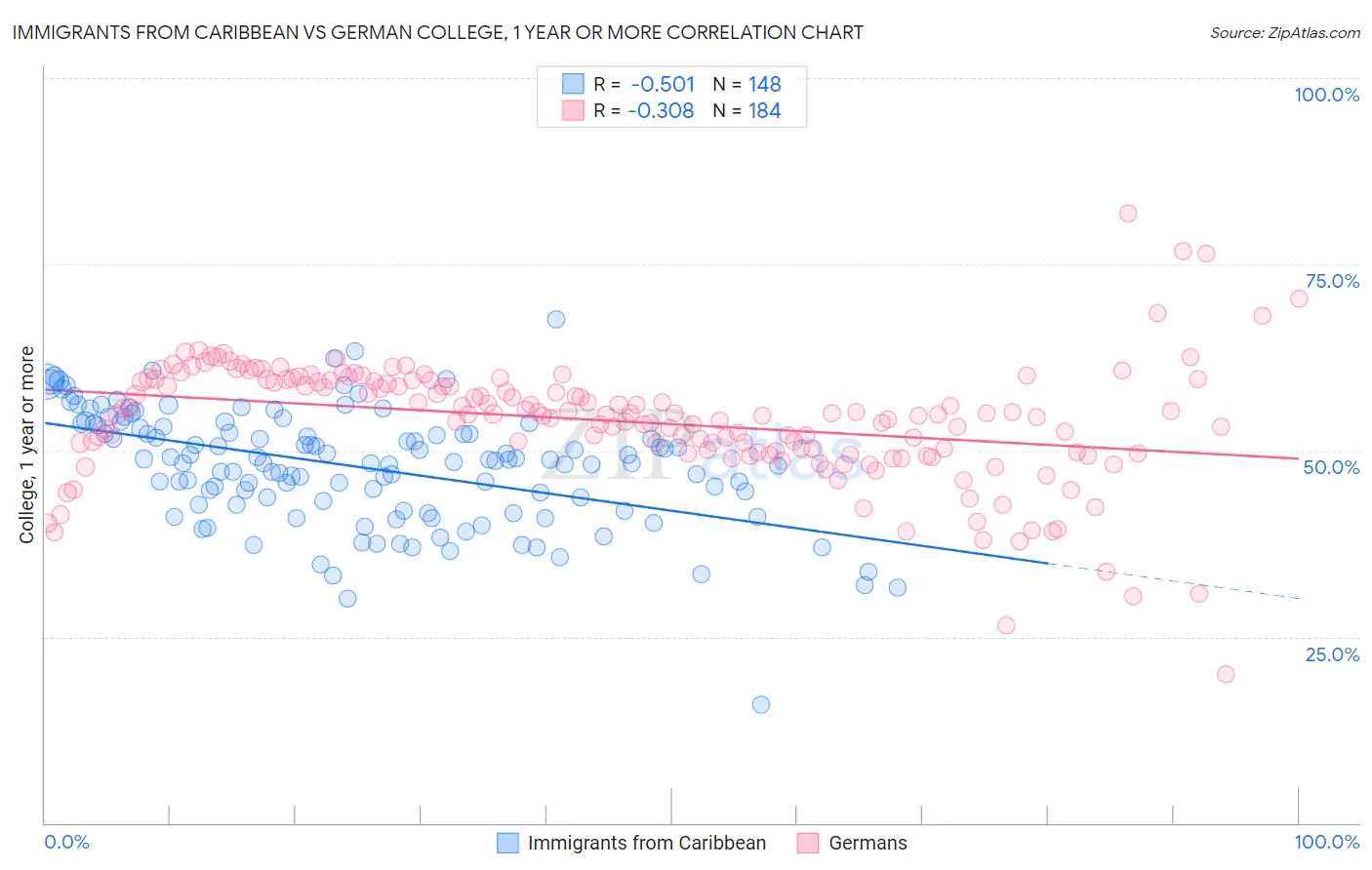 Immigrants from Caribbean vs German College, 1 year or more