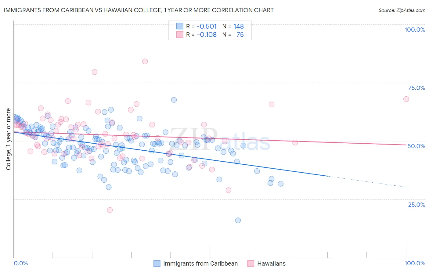 Immigrants from Caribbean vs Hawaiian College, 1 year or more