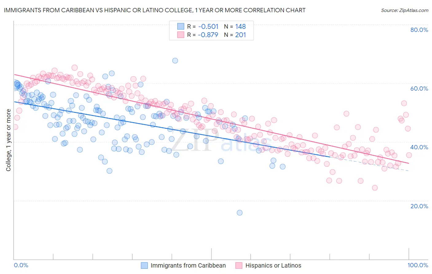 Immigrants from Caribbean vs Hispanic or Latino College, 1 year or more