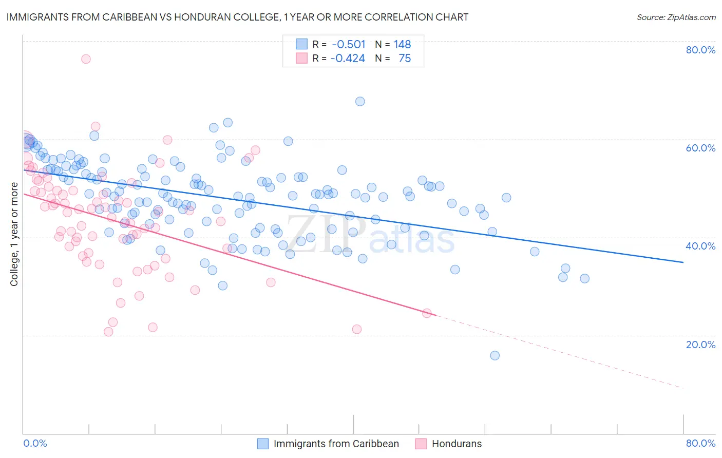 Immigrants from Caribbean vs Honduran College, 1 year or more