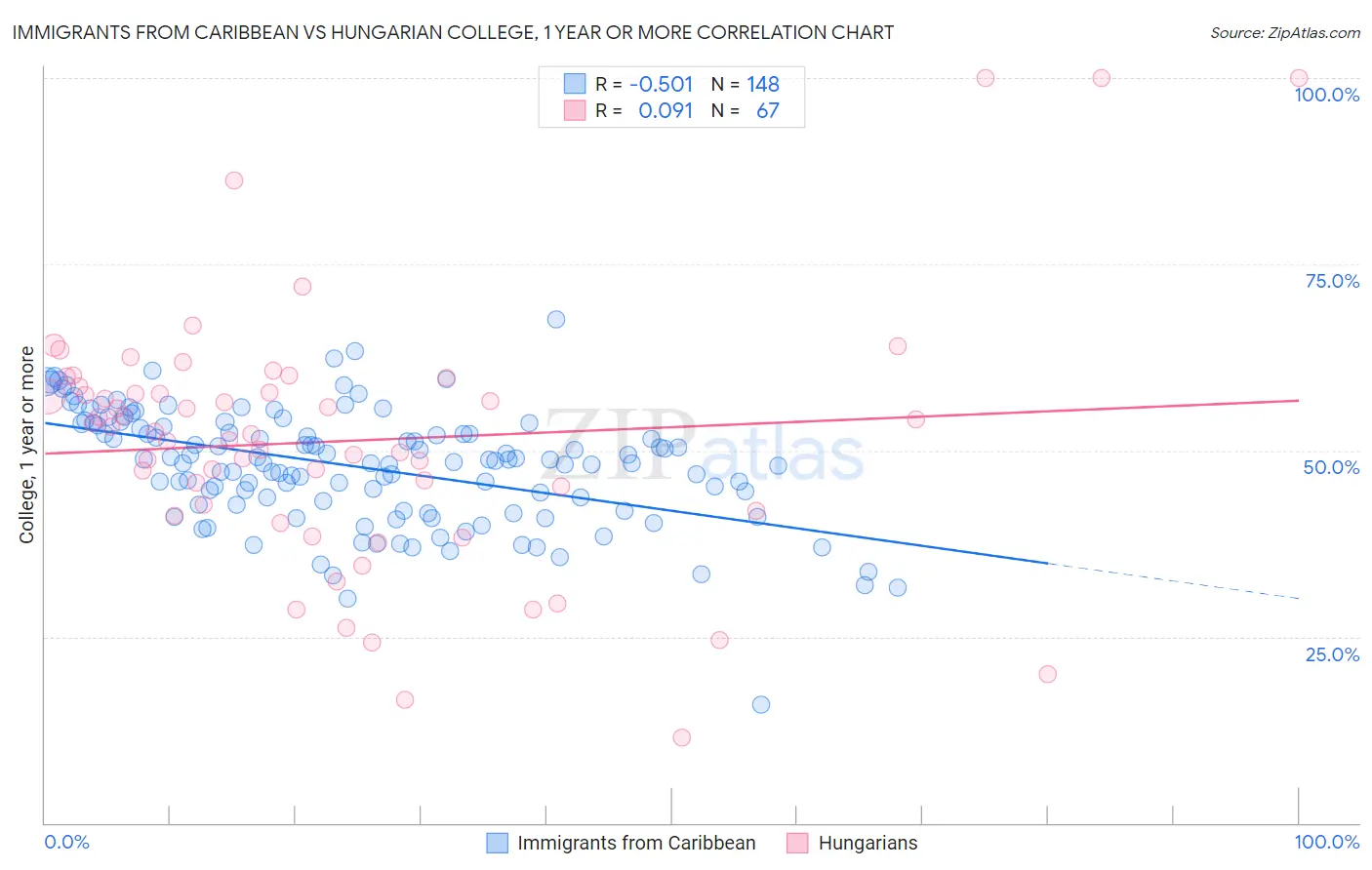 Immigrants from Caribbean vs Hungarian College, 1 year or more