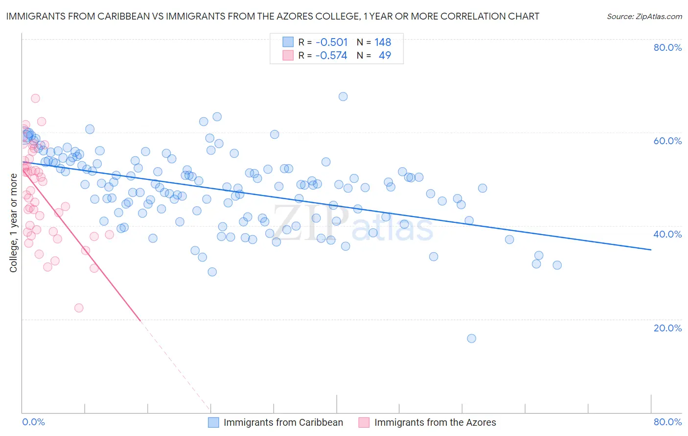 Immigrants from Caribbean vs Immigrants from the Azores College, 1 year or more