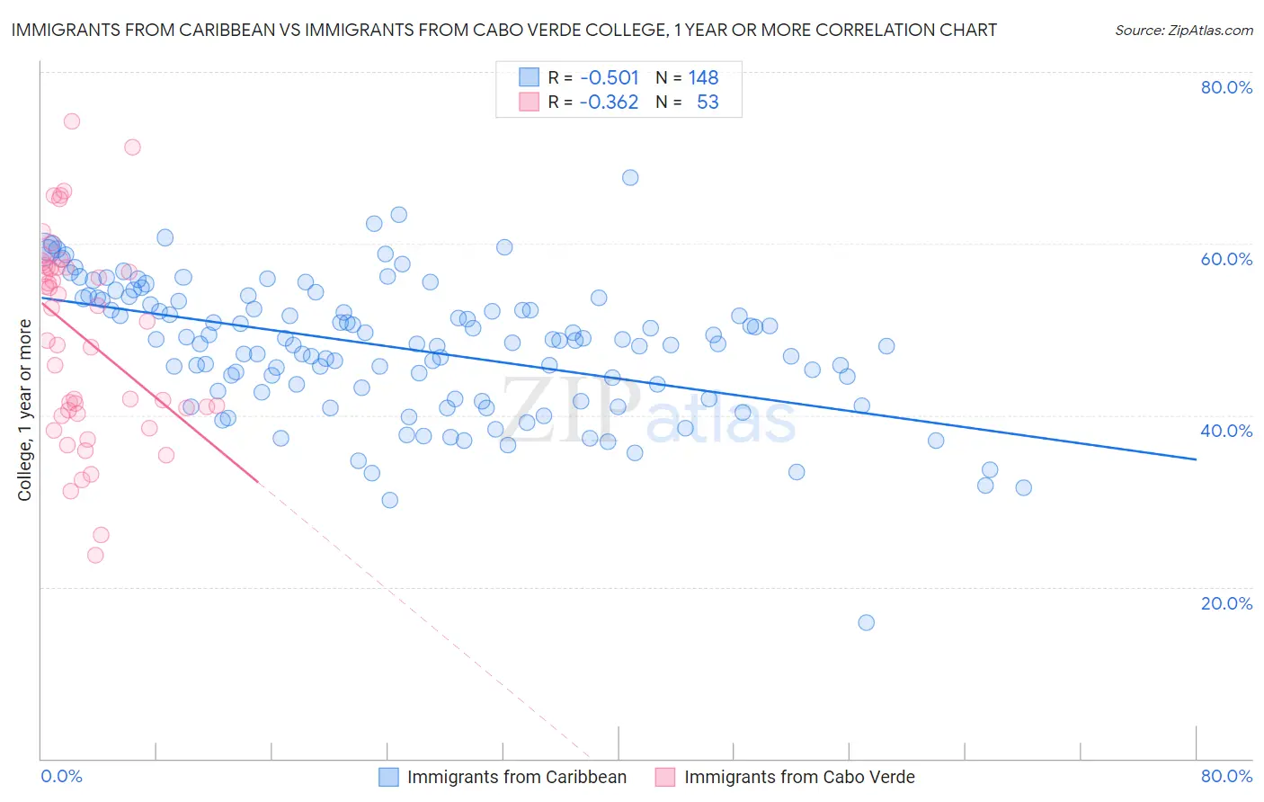 Immigrants from Caribbean vs Immigrants from Cabo Verde College, 1 year or more