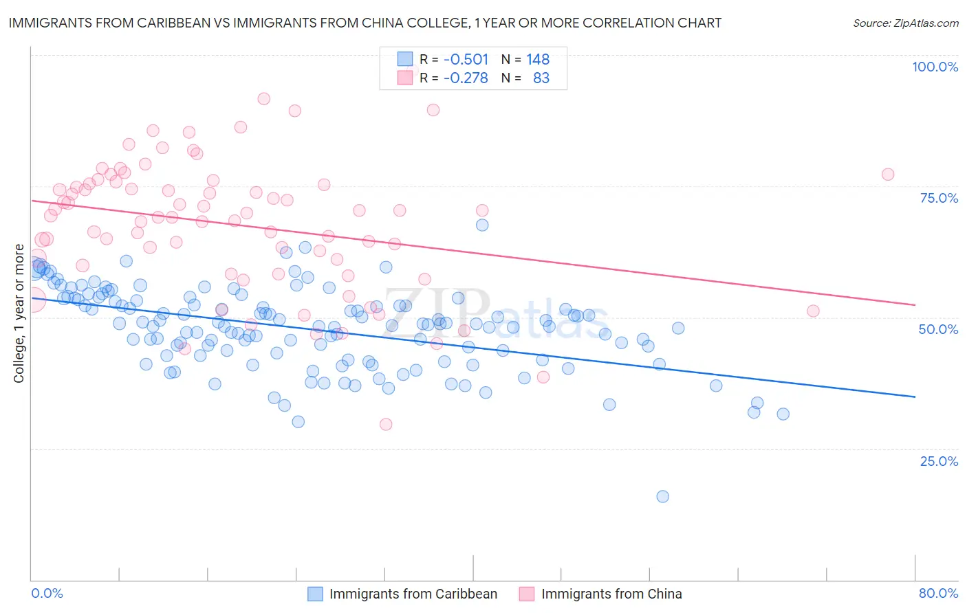 Immigrants from Caribbean vs Immigrants from China College, 1 year or more