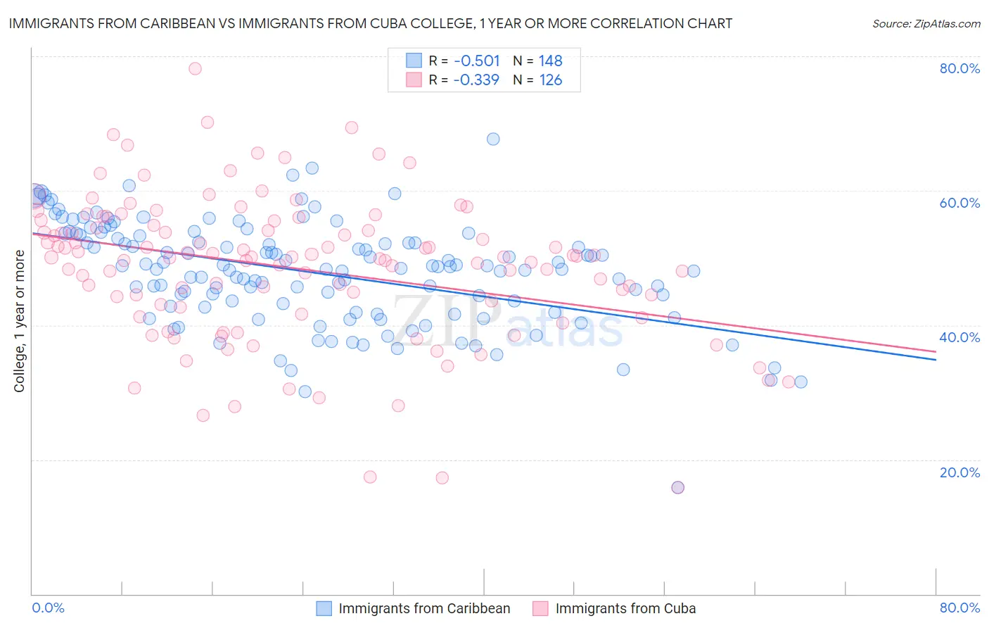 Immigrants from Caribbean vs Immigrants from Cuba College, 1 year or more