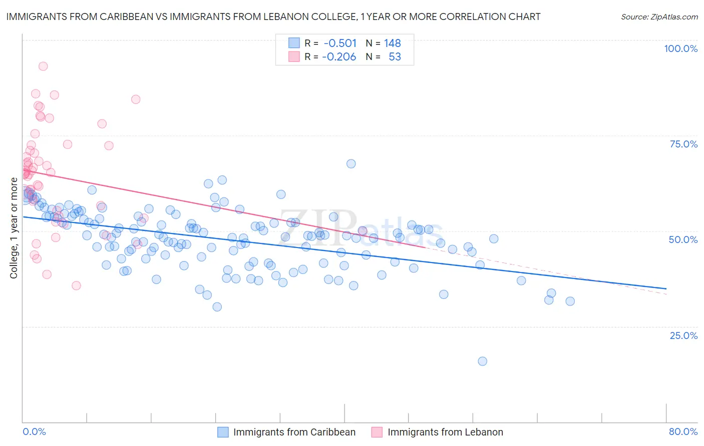 Immigrants from Caribbean vs Immigrants from Lebanon College, 1 year or more