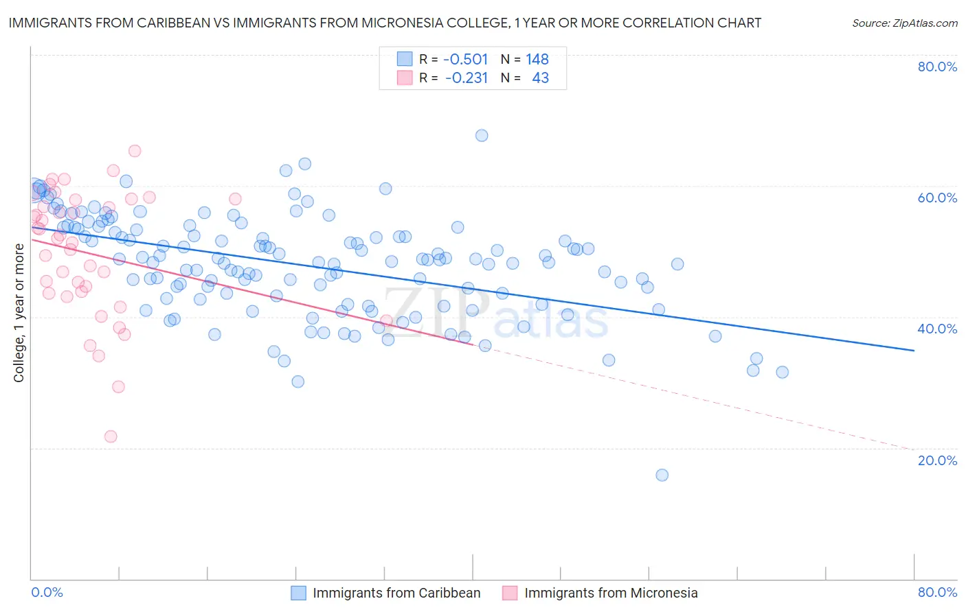 Immigrants from Caribbean vs Immigrants from Micronesia College, 1 year or more