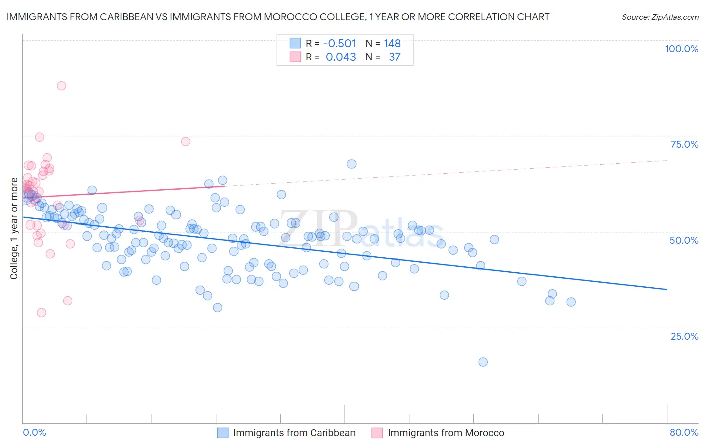 Immigrants from Caribbean vs Immigrants from Morocco College, 1 year or more