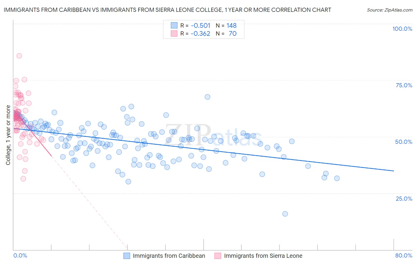 Immigrants from Caribbean vs Immigrants from Sierra Leone College, 1 year or more