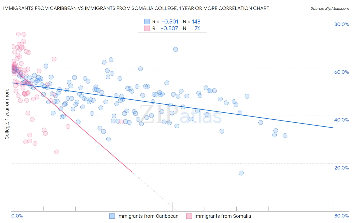 Immigrants from Caribbean vs Immigrants from Somalia College, 1 year or more